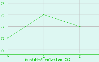 Courbe de l'humidité relative pour Achères (78)