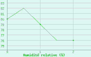 Courbe de l'humidit relative pour Vlissingen