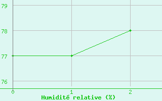 Courbe de l'humidit relative pour Westouter-Heuvelland (Be)