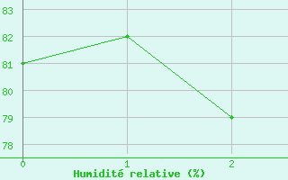 Courbe de l'humidit relative pour Orschwiller (67)