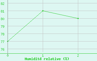 Courbe de l'humidit relative pour Brive-Laroche (19)