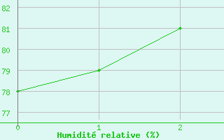 Courbe de l'humidit relative pour Chtelneuf (42)