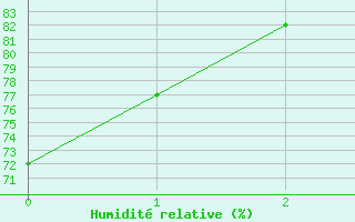 Courbe de l'humidit relative pour Creil (60)