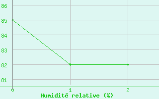 Courbe de l'humidité relative pour Altier (48)