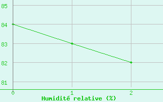 Courbe de l'humidité relative pour Cuxac-Cabardès (11)