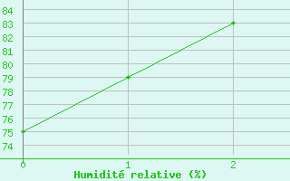 Courbe de l'humidit relative pour Seingbouse (57)