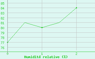 Courbe de l'humidit relative pour Stockholm / Arlanda