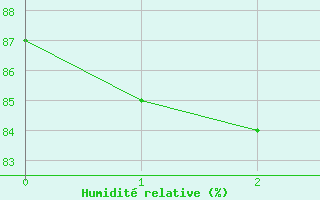 Courbe de l'humidité relative pour Limoges (87)