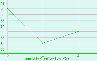 Courbe de l'humidit relative pour Vinnemerville (76)