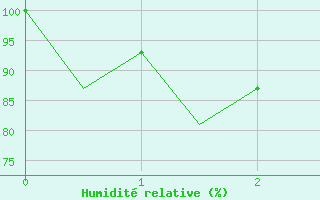 Courbe de l'humidit relative pour Bern / Belp