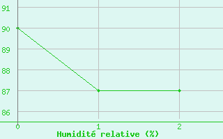 Courbe de l'humidit relative pour Orly (91)