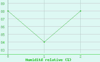 Courbe de l'humidité relative pour Hédé-Bazouges (35)