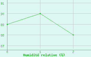 Courbe de l'humidit relative pour Le Perthus (66)