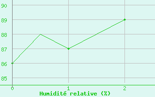 Courbe de l'humidité relative pour Eindhoven (PB)