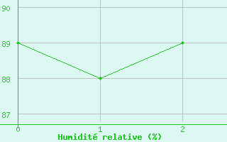 Courbe de l'humidité relative pour Dax (40)
