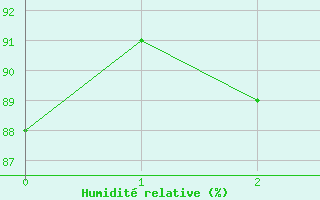 Courbe de l'humidit relative pour Radinghem (62)