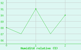 Courbe de l'humidité relative pour Vlieland