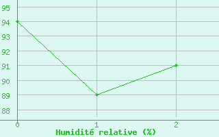 Courbe de l'humidit relative pour Belvs (24)