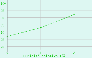 Courbe de l'humidit relative pour Cuers (83)