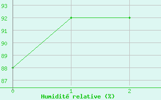 Courbe de l'humidité relative pour Colmar (68)