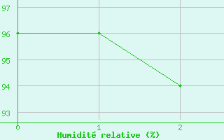 Courbe de l'humidité relative pour Courouvre (55)