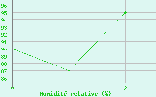 Courbe de l'humidit relative pour Damblainville (14)