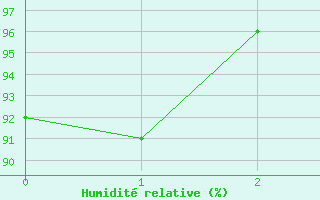 Courbe de l'humidit relative pour Mende (48)
