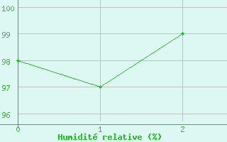 Courbe de l'humidité relative pour Toussus-le-Noble (78)