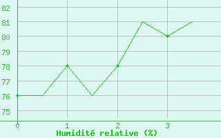 Courbe de l'humidité relative pour Vlieland
