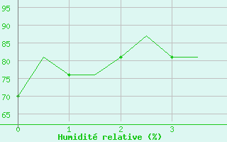 Courbe de l'humidit relative pour Ula Platform