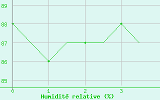 Courbe de l'humidit relative pour Hannover