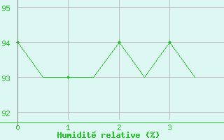 Courbe de l'humidit relative pour Nordholz