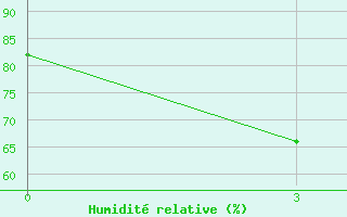 Courbe de l'humidit relative pour Bhuj-Rudramata