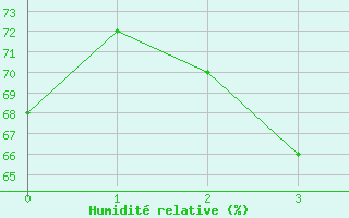 Courbe de l'humidit relative pour Mont du Chat (73)