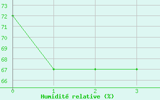 Courbe de l'humidit relative pour Meknes