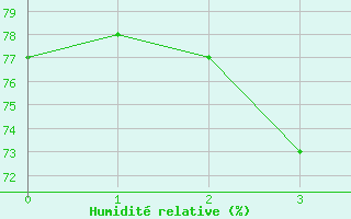 Courbe de l'humidit relative pour Buresjoen