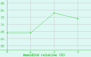 Courbe de l'humidit relative pour Cadenet (84)