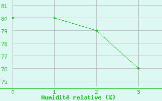 Courbe de l'humidité relative pour Vliermaal-Kortessem (Be)