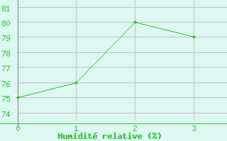 Courbe de l'humidité relative pour Vias (34)