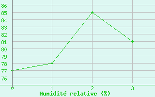 Courbe de l'humidit relative pour Bassurels (48)