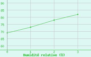 Courbe de l'humidité relative pour Hazebrouck (59)