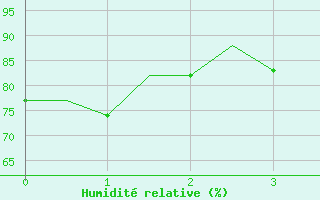 Courbe de l'humidité relative pour Maastricht / Zuid Limburg (PB)