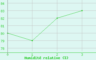 Courbe de l'humidité relative pour Challes-les-Eaux (73)