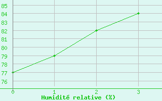 Courbe de l'humidit relative pour Osches (55)