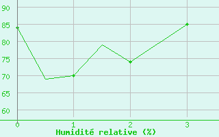 Courbe de l'humidit relative pour Gauhati