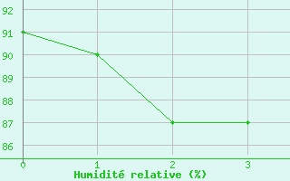 Courbe de l'humidit relative pour Grues (85)