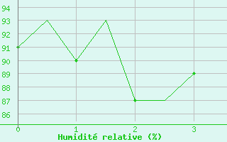 Courbe de l'humidit relative pour Lechfeld