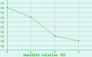 Courbe de l'humidit relative pour Aurillac (15)