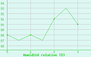 Courbe de l'humidité relative pour Luxembourg (Lux)