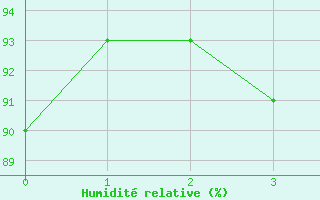 Courbe de l'humidit relative pour Schaerding